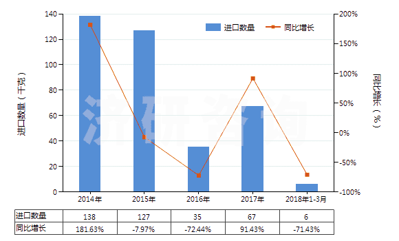 2014-2018年3月中國氯化鈷(HS28273930)進口量及增速統(tǒng)計